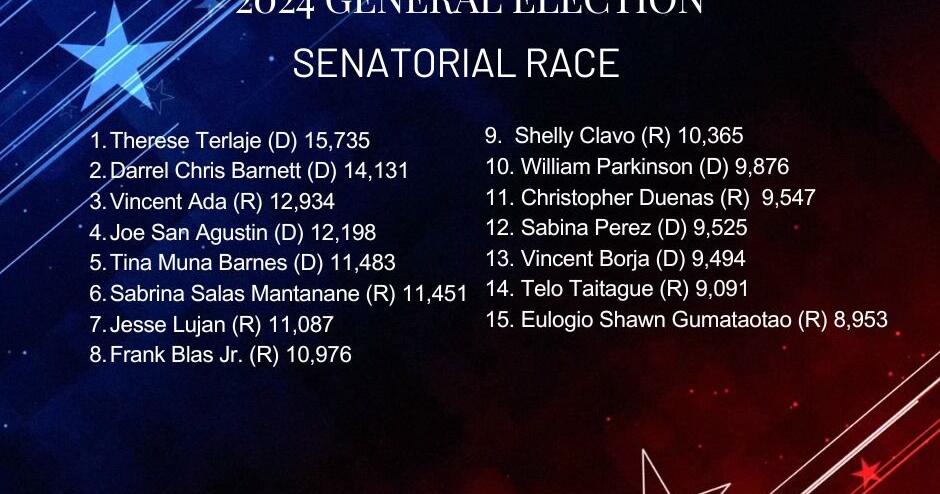 2024 general election results as of 2:15 a.m. Wednesday | Local News ...