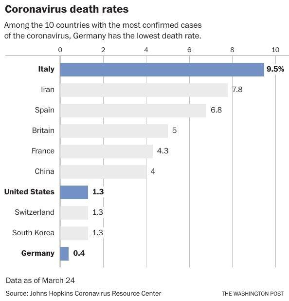 Why Germany S Covid 19 Death Rate Is Comparatively Low World Postguam Com