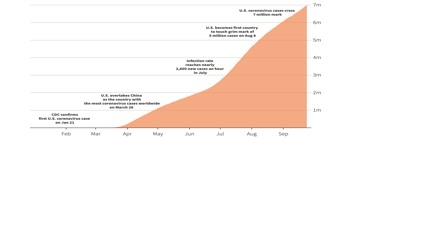 U.S. coronavirus cases surpass...