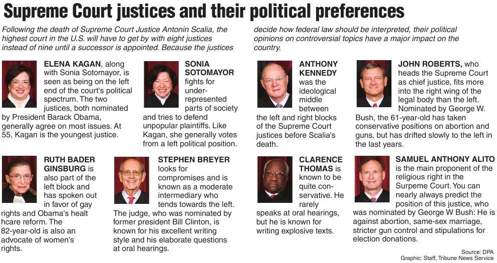 Supreme Courts Justices And Their Political Preferences Nation Postguam Com