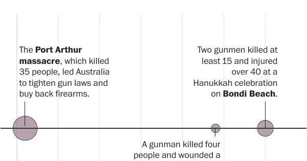 How countries around the world have responded to mass shootings