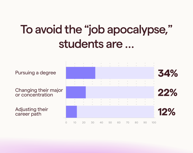 How college students are using AI to fight the ‘job apocalypse ...