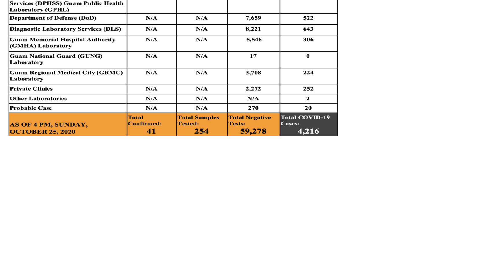 2 DYA residents positive; 41 new COVID19 cases out of 254 tests Guam