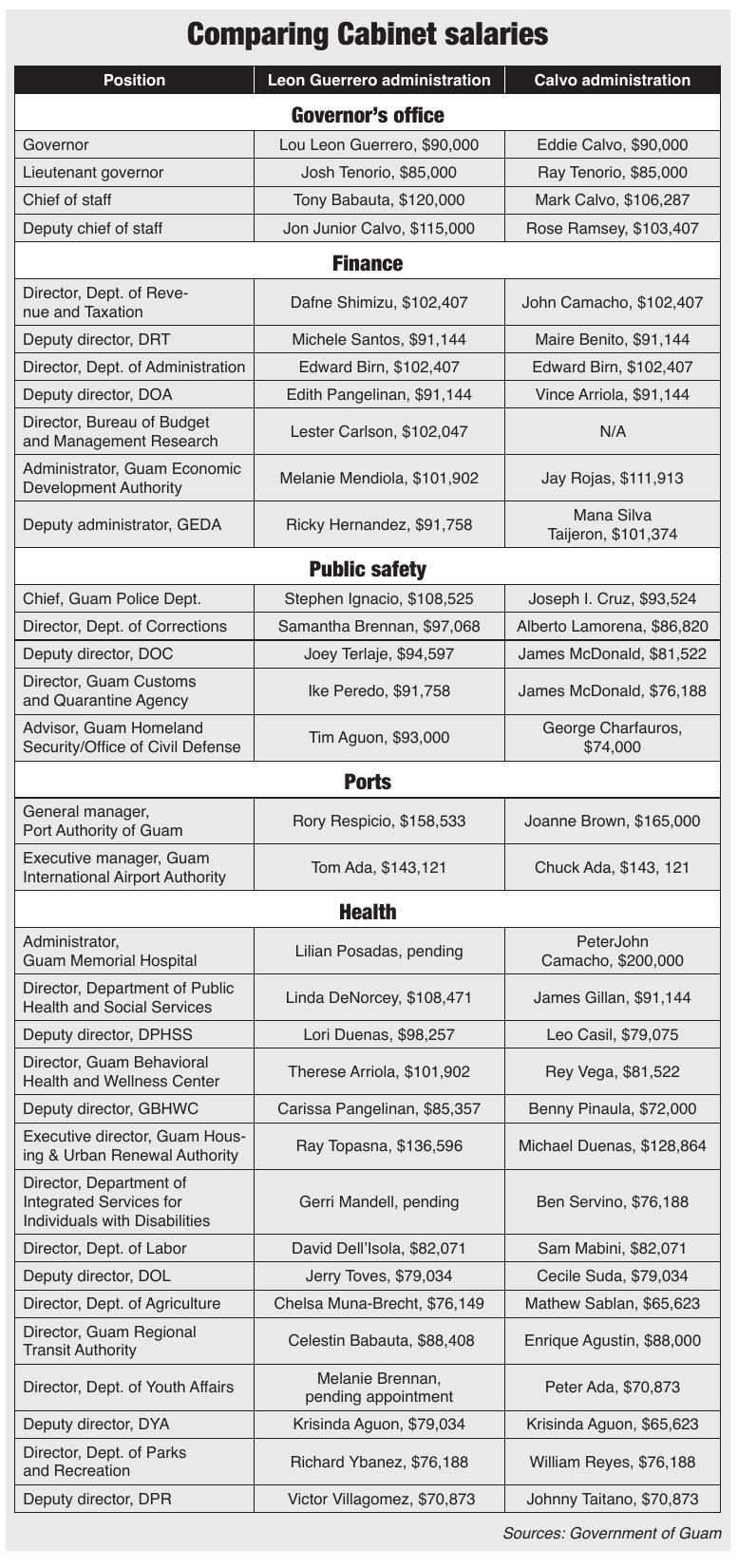 salaries Guam News