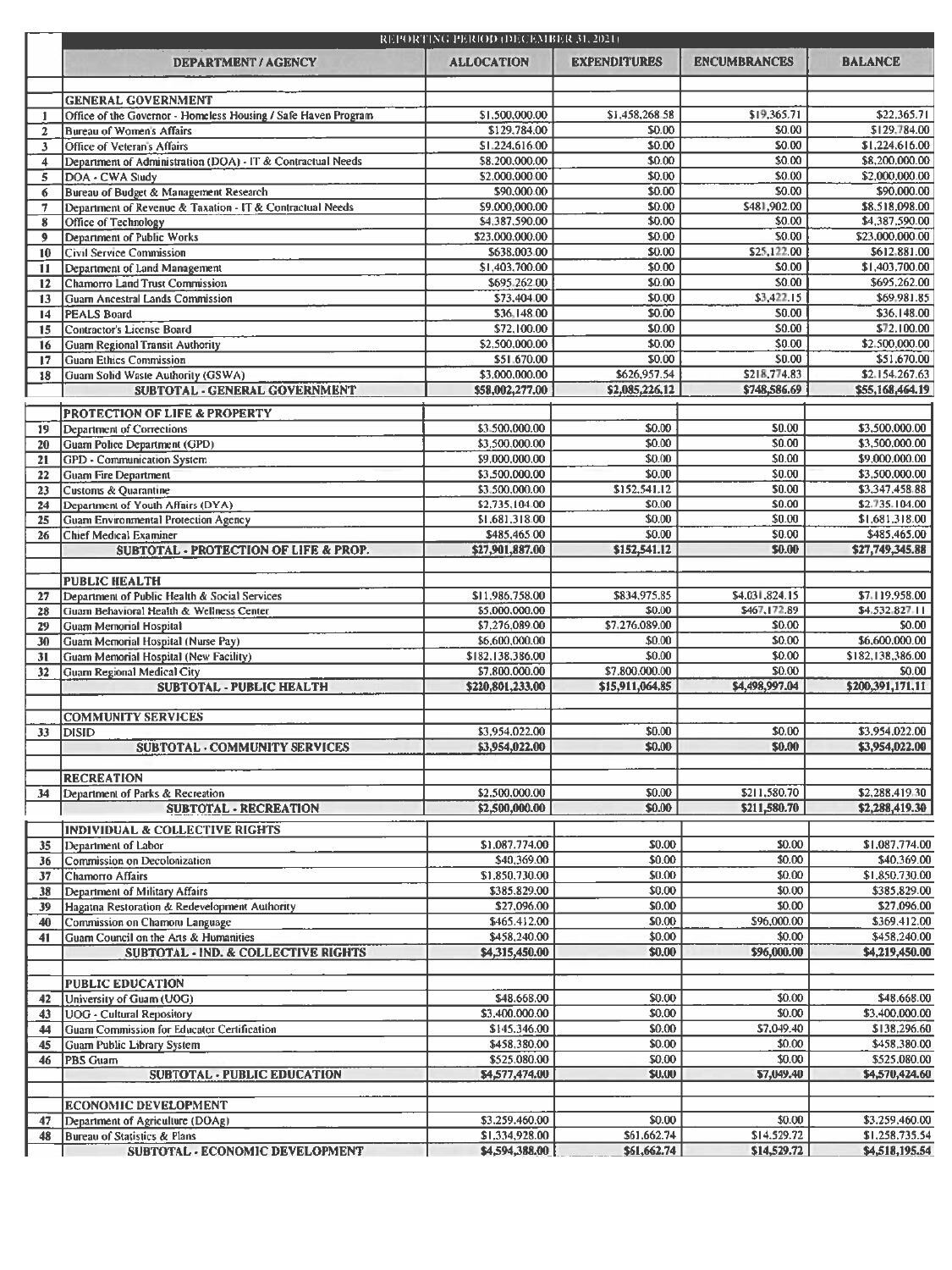 Governor allocates nearly $570M in ARP funds: Here's where they are ...