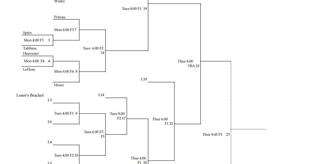 2022 LeFlore County High School Fast-Pitch Tournament bracket ...