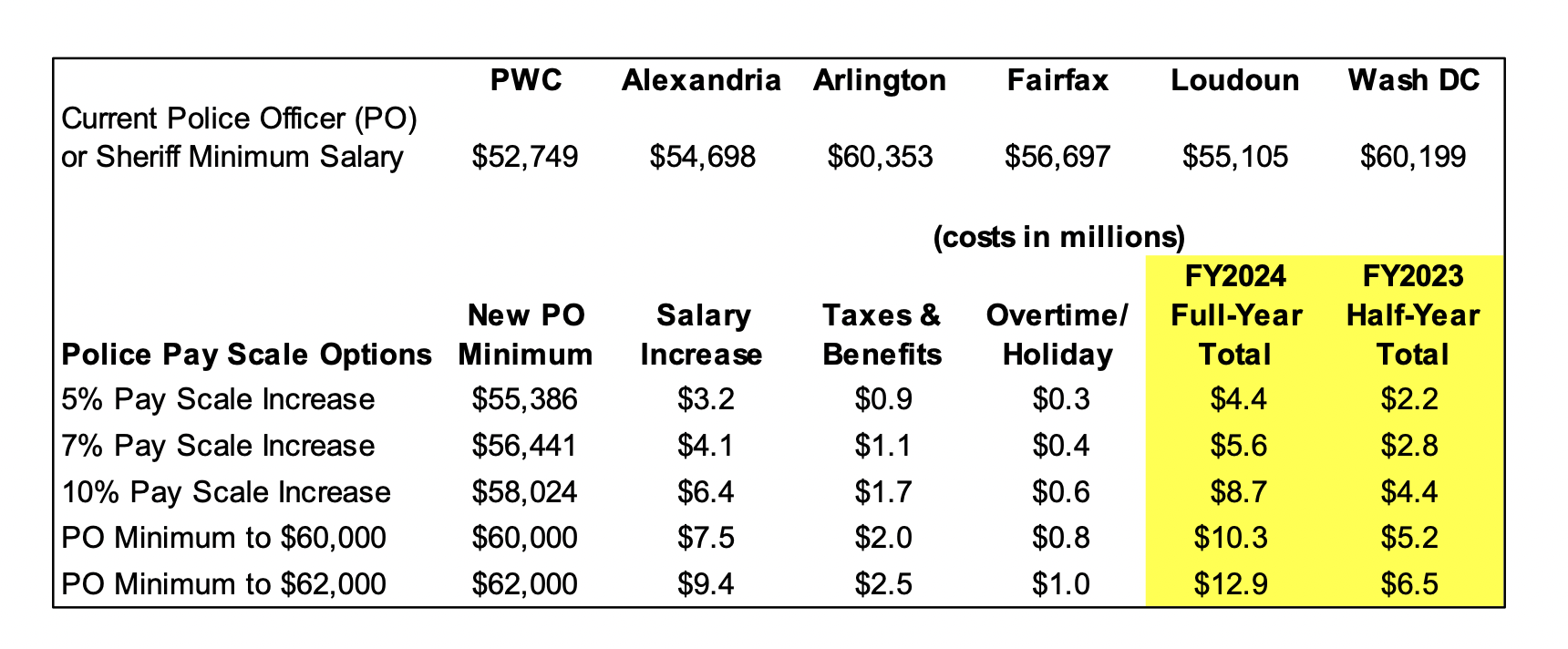 Prince William to hike county police starting pay, annual salaries by