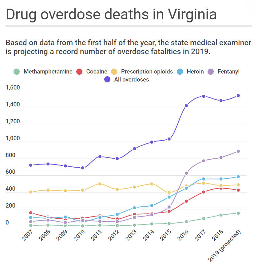 Record Drug Overdose Deaths Projected In Virginia | News ...