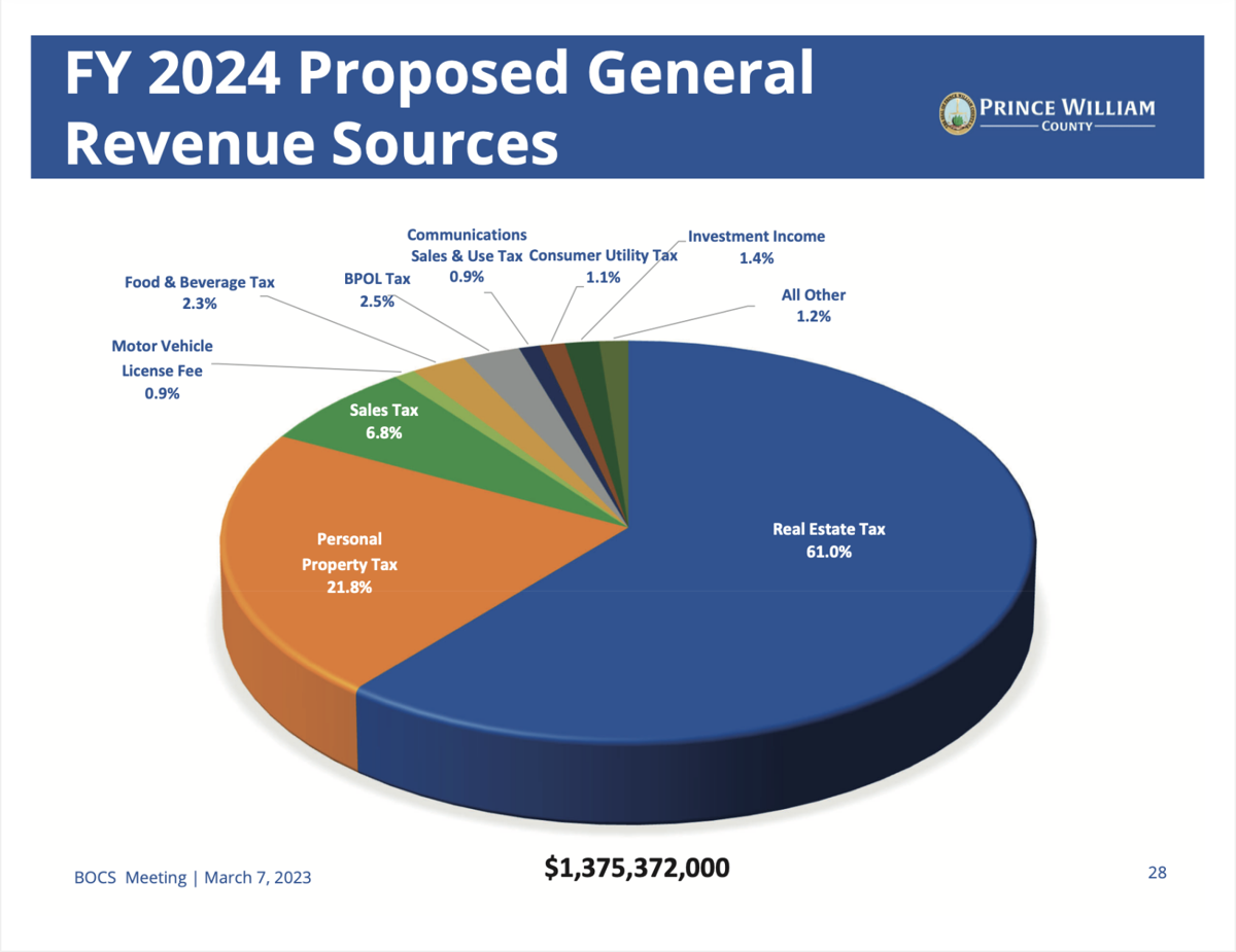 Rising property values, data center taxes push local tax revenue to 1.