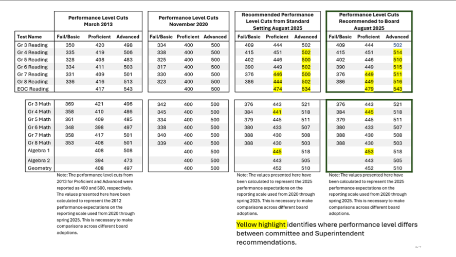 Worst Sol Score Youngkin’s education board moves to raise SOL cut scores | News ...