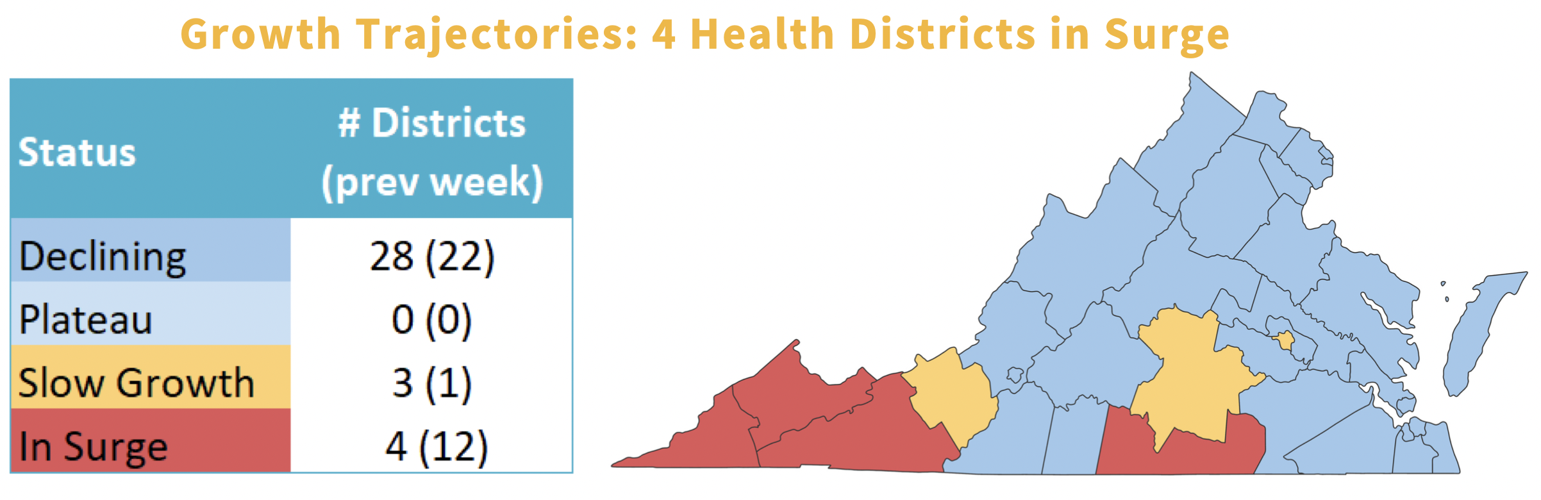 28 Virginia health districts are seeing declining COVID-19 cases