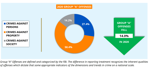 Graphic_CrimeReport_GroupA_offenses_fell.png