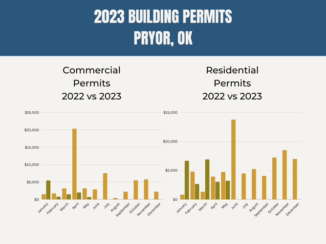 May Building Permits for Pryor News