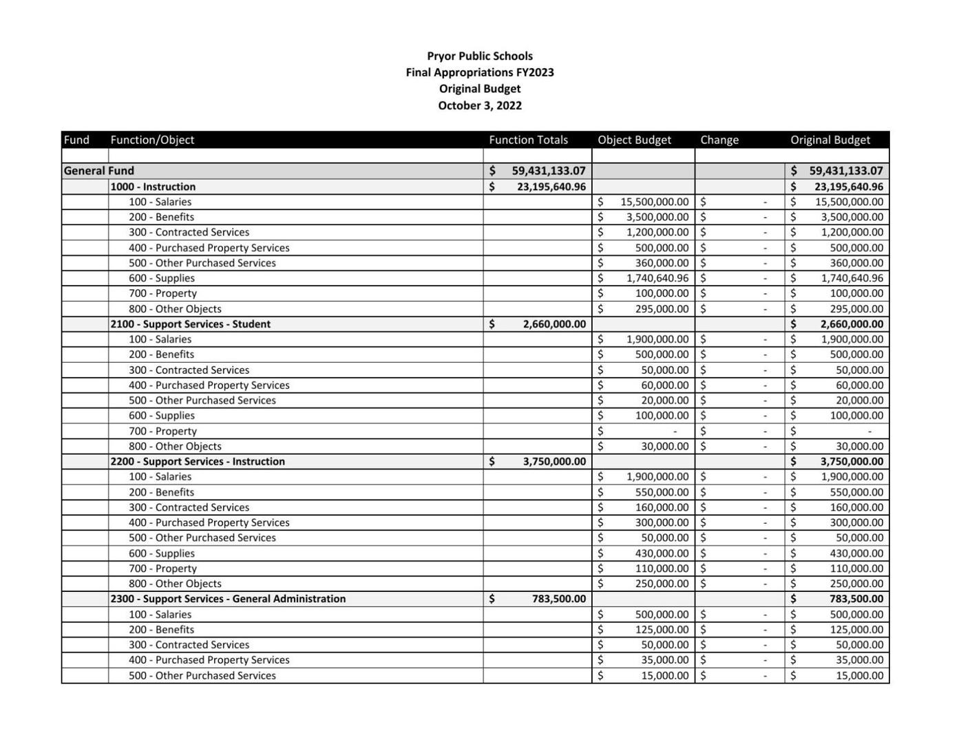 Pryor School Board October Meeting - Resolution to call Election for  Annexation of Osage School District, District Budget Approved, New District  Map | News | pryorinfopub.com