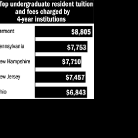 Pa. ranks 2nd highest for in-state tuition | Archived News | Daily ...