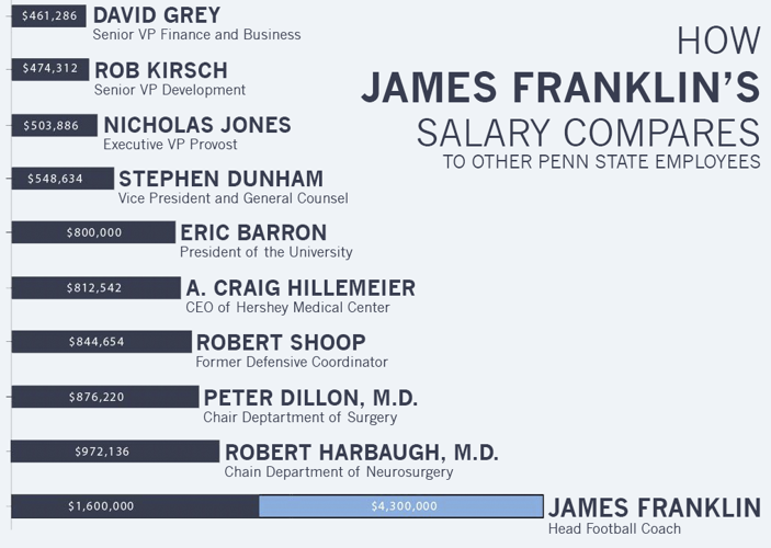 What Was James Franklin's Salary At Penn State