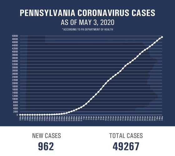 Chart: Track the number of coronavirus cases in PA and Centre County
