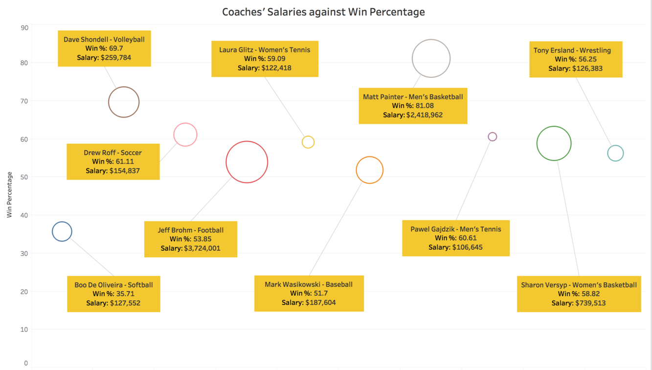 Purdue Salary Guide What coaches are giving their programs the most