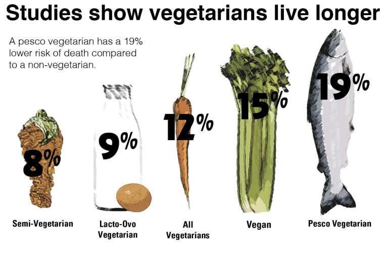 exercise benefits life longer span of increase really vegetarian Nation Does longevity? diet a