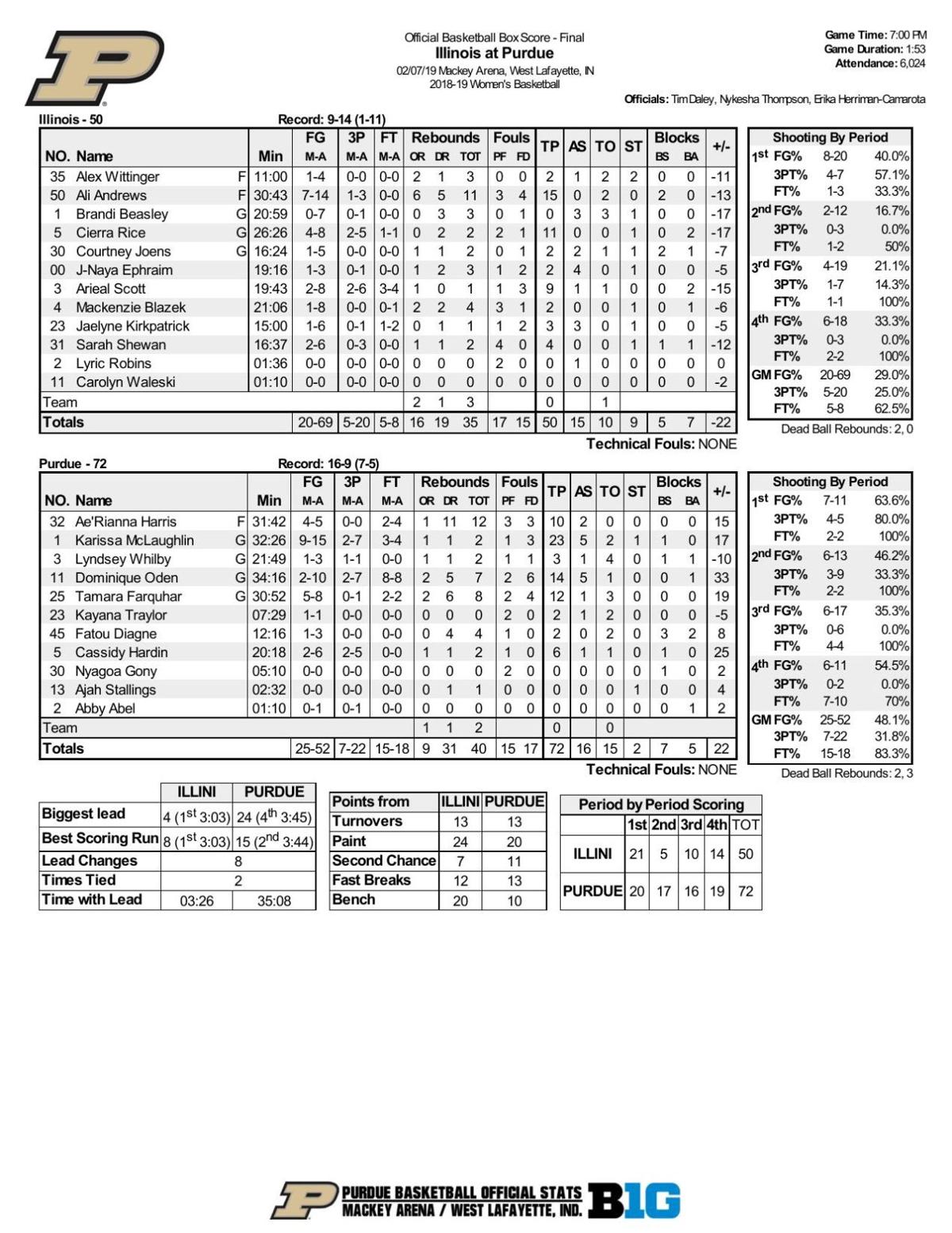2 7 19 Purdue Illinois Statistics Basketball Purdueexponent Org
