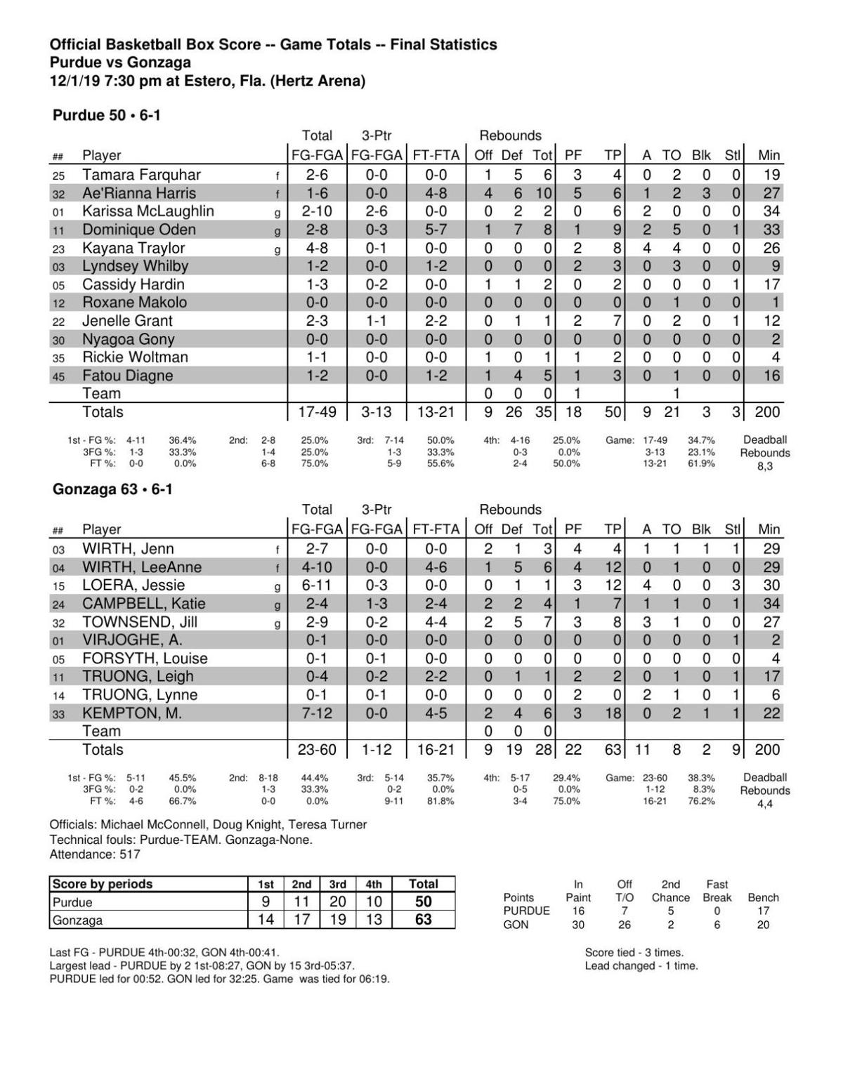 12 1 19 Purdue Gonzaga Basketball Statistics Basketball