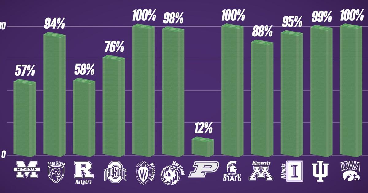 Purdue Lags Behind In Distribution Of Cares Act Money Campus Purdueexponent Org Purdue Lags Behind In Distribution Of Cares Act Money Campus Purdueexponent Org