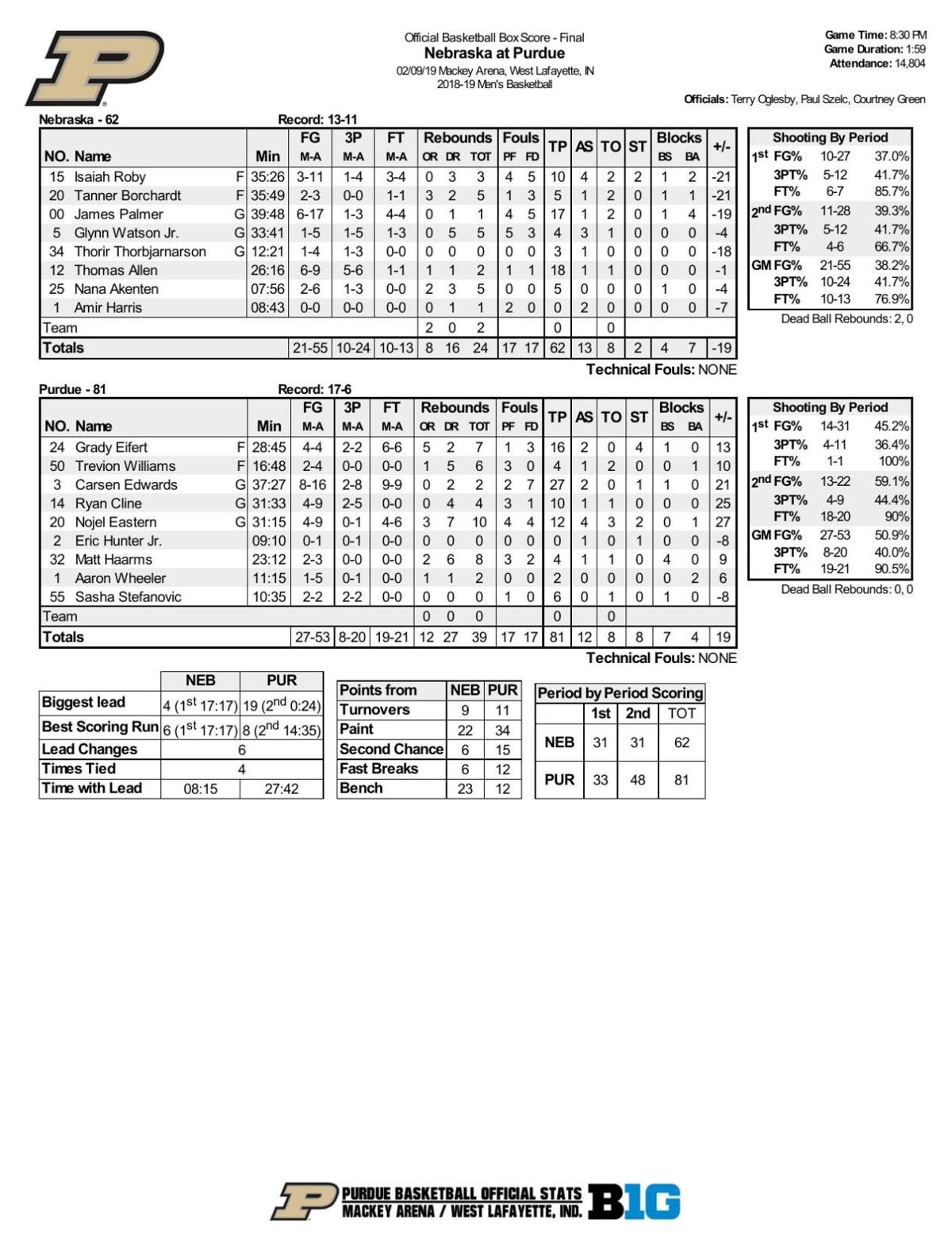 2 9 19 Purdue Nebraska Statistics Basketball Purdueexponent Org
