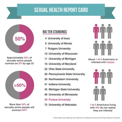 Student health center to offer free STI testing Campus