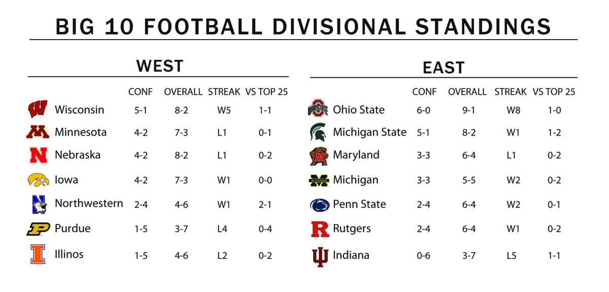 Big 10 Football Divisional Standings Sports
