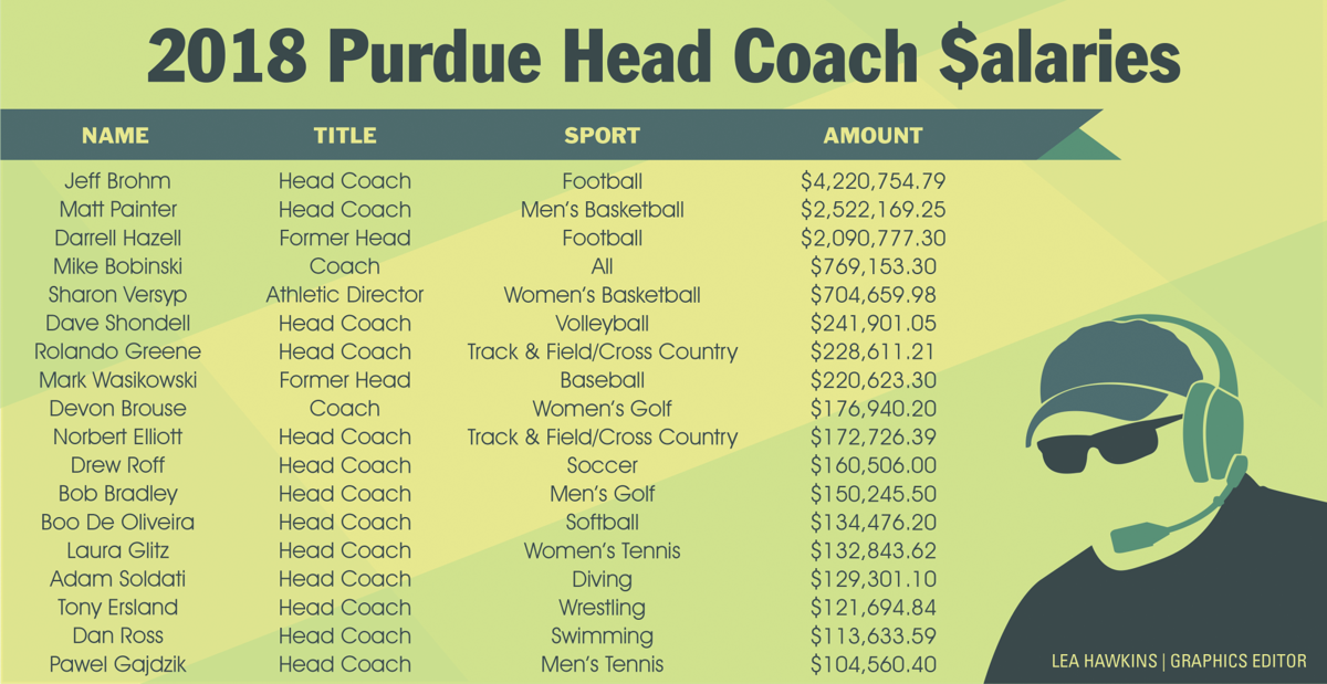 How Purdue's head coaches' salaries stack up | Sports 