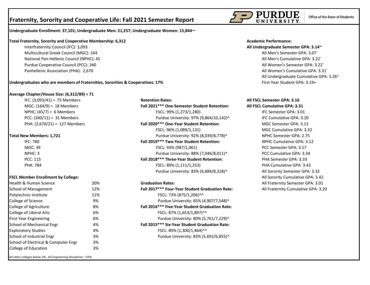 Fall 2021 Fraternity, Sorority and Cooperative Life Rankings Campus