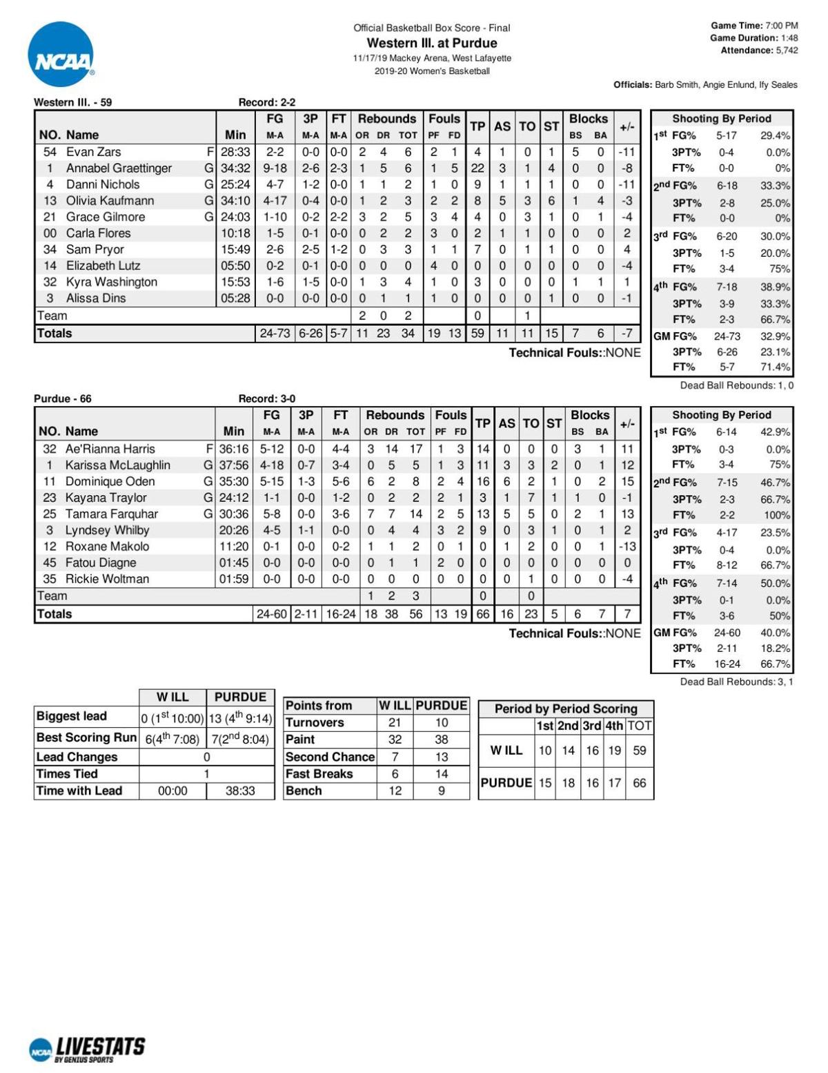 11 17 19 Purdue Western Illinois Statistics Basketball