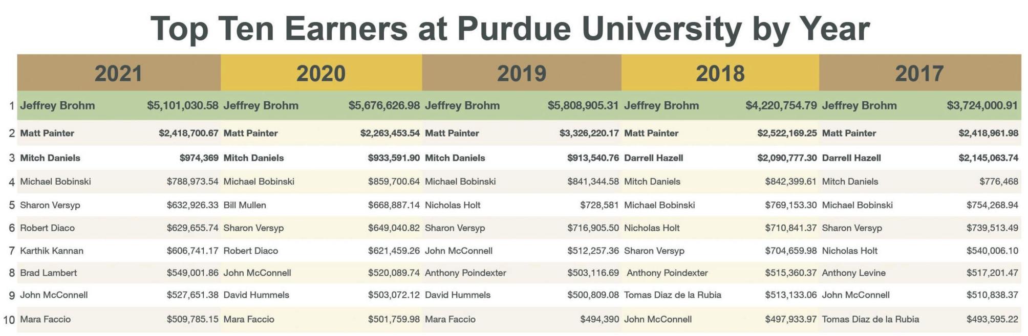 3/10/22 Top Ten Earners at Purdue By Year Graphic Campus