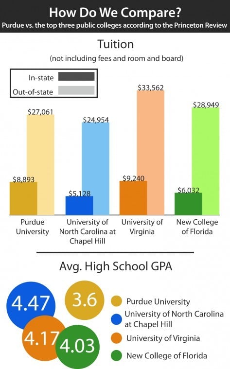 Purdue's "value" as compared to other public universities | Campus