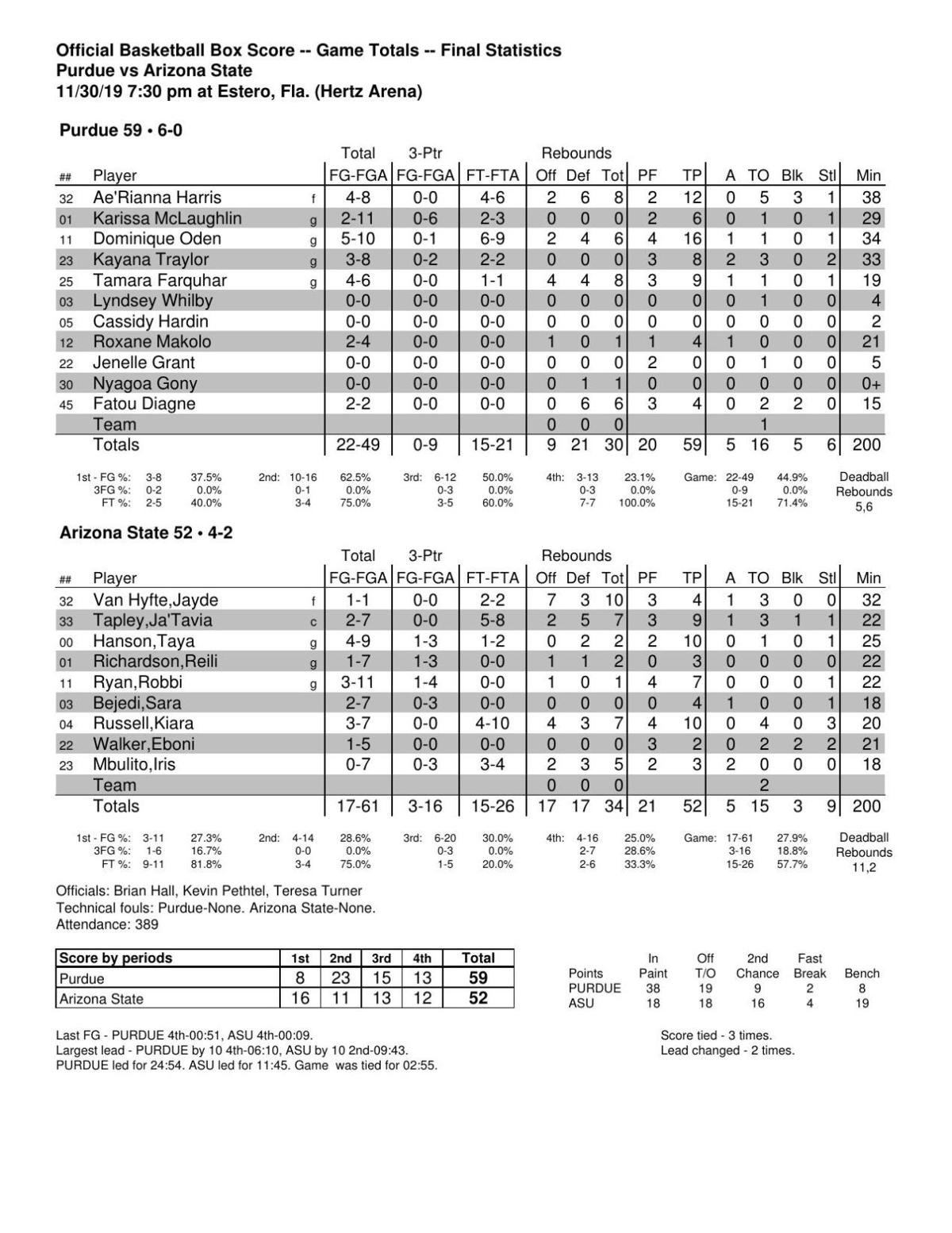 11 30 19 Purdue Arizona State Statistics Basketball Purdueexponent Org