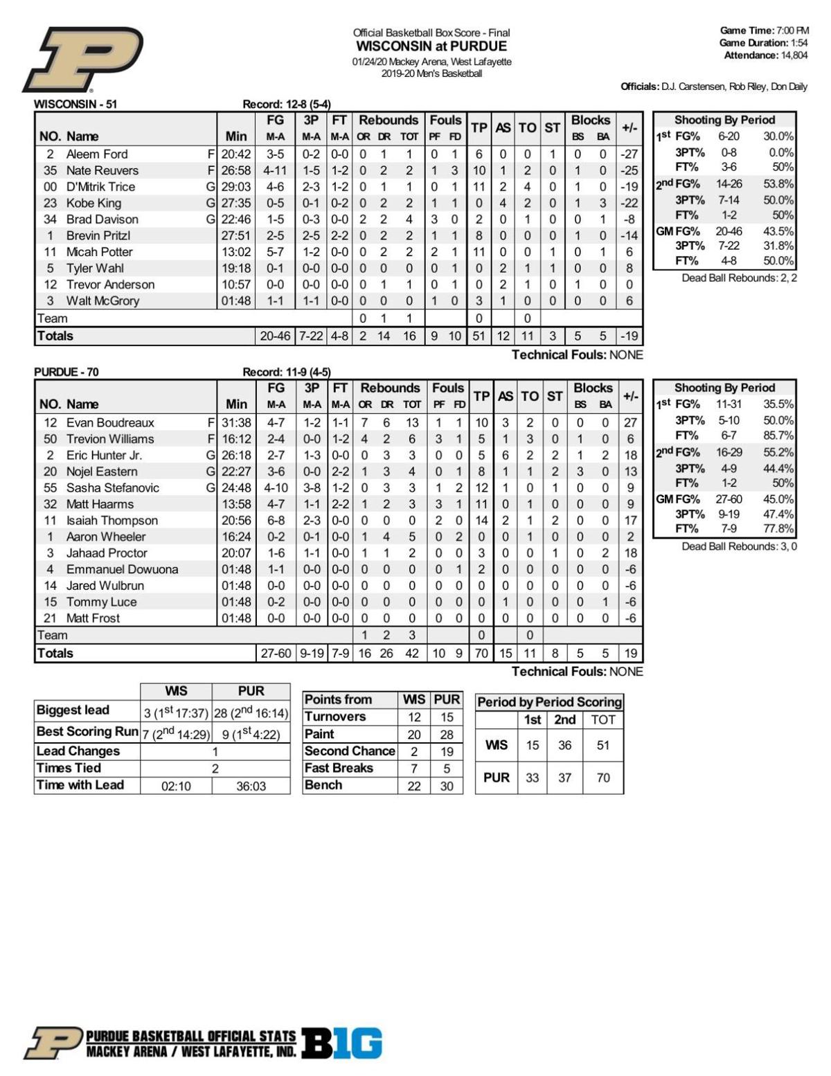 1 25 20 Purdue Wisconsin Statistics Basketball Purdueexponent Org