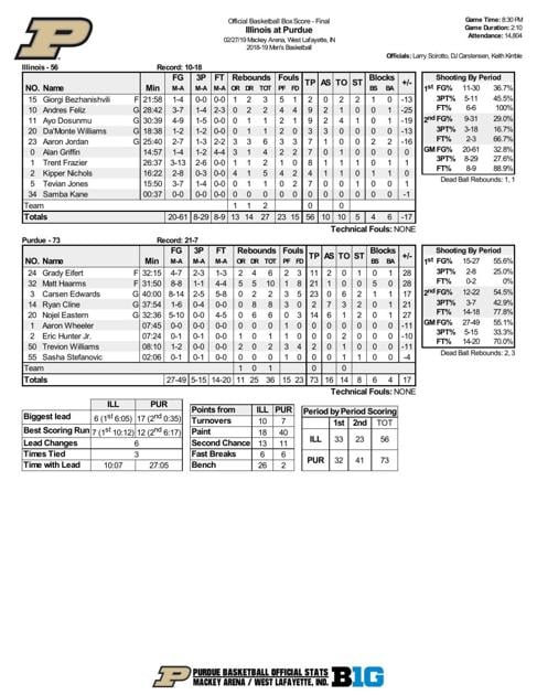 2 27 19 Purdue Illinois Statistics Basketball Purdueexponent Org