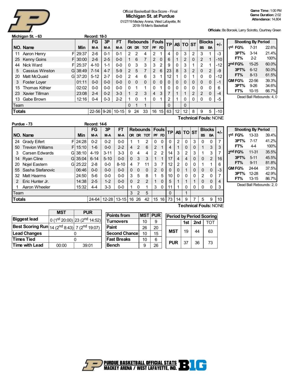 1 27 19 Purdue Michigan State Statistics Basketball