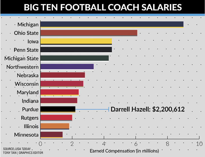 Exploring Big Ten Football Coach Salaries: Insights, Comparisons, and Trends