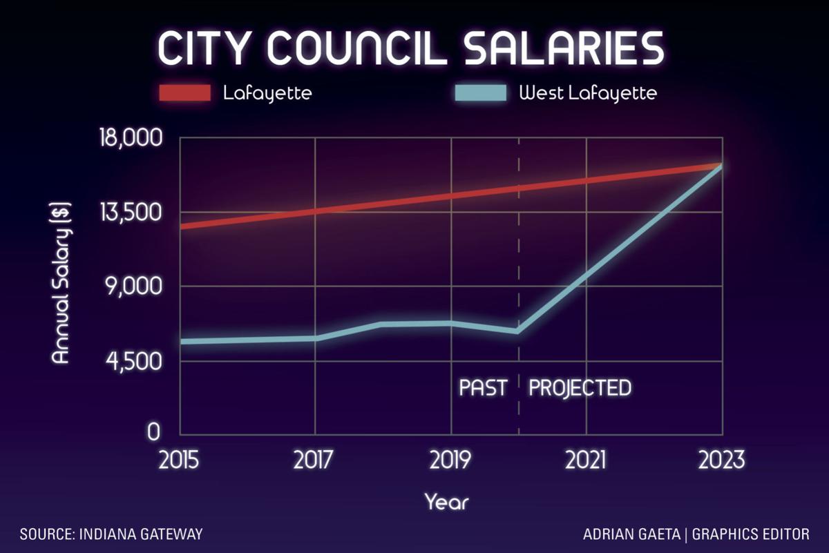 west-lafayette-has-grown-but-council-salaries-haven-t-kept-up-city-purdueexponent-org
