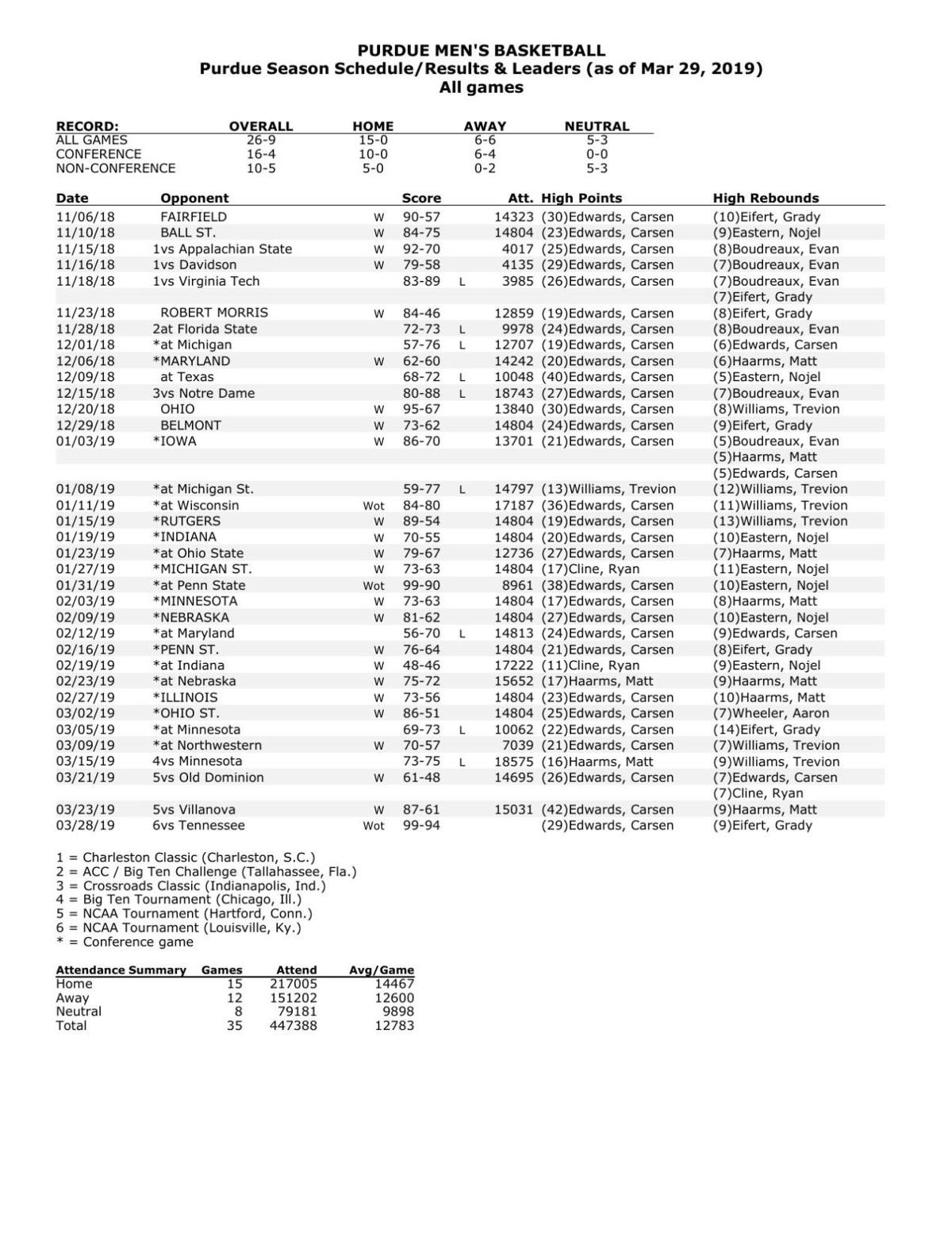 32819 Purdue Season Statistics Basketball