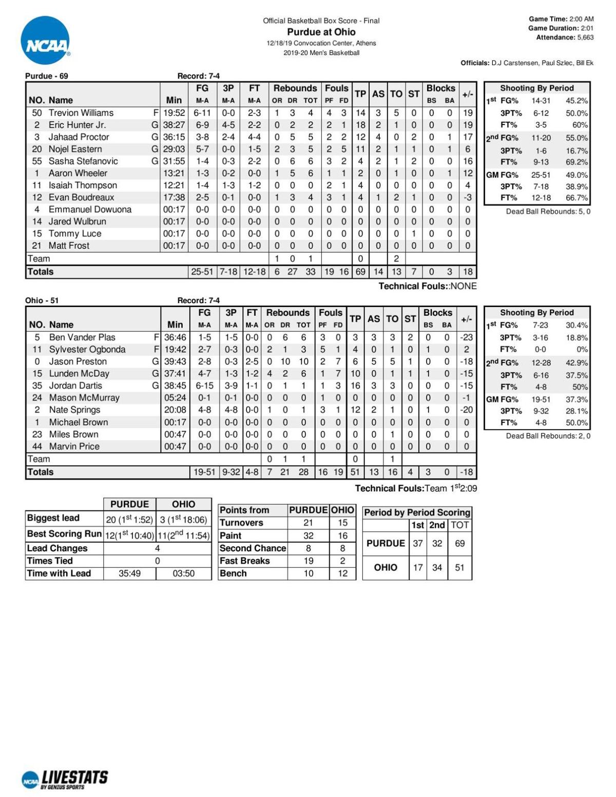 12 18 19 Purdue Ohio Basketball Statistics Basketball Purdueexponent Org