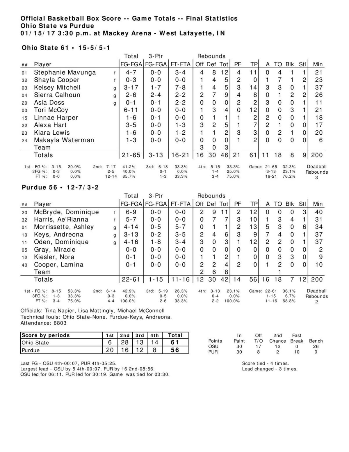 1 15 17 Purdue Ohio State Women S Basketball Statistics