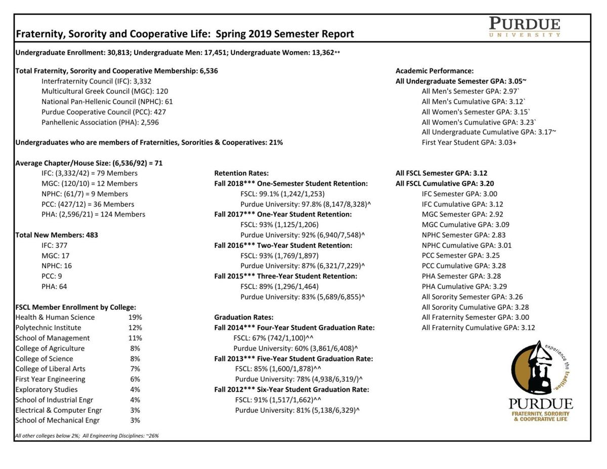 Spring 2019 Fraternity Sorority And Cooperative Life Report Campus Purdueexponent Org