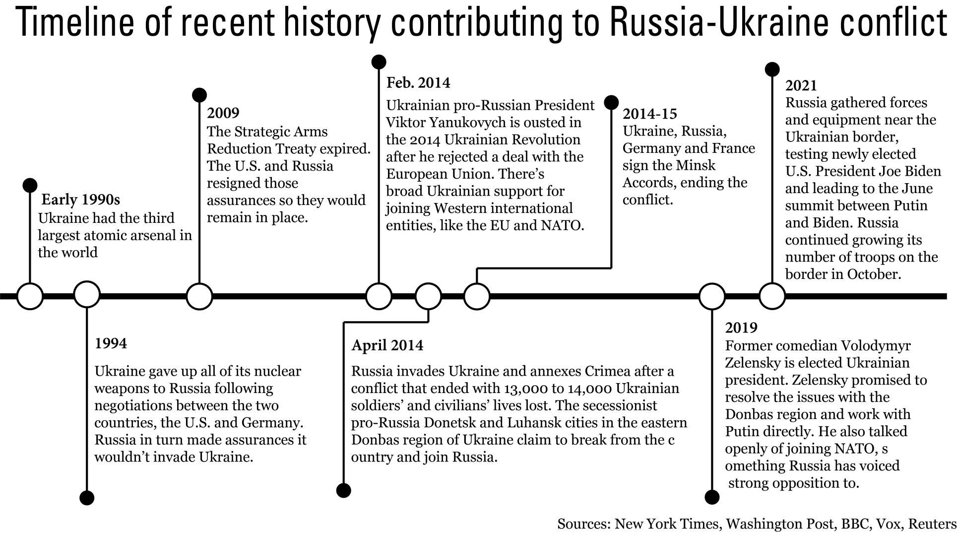 2/28/22 Timeline Russia-Ukraine Conflict | Campus | Purdueexponent.org