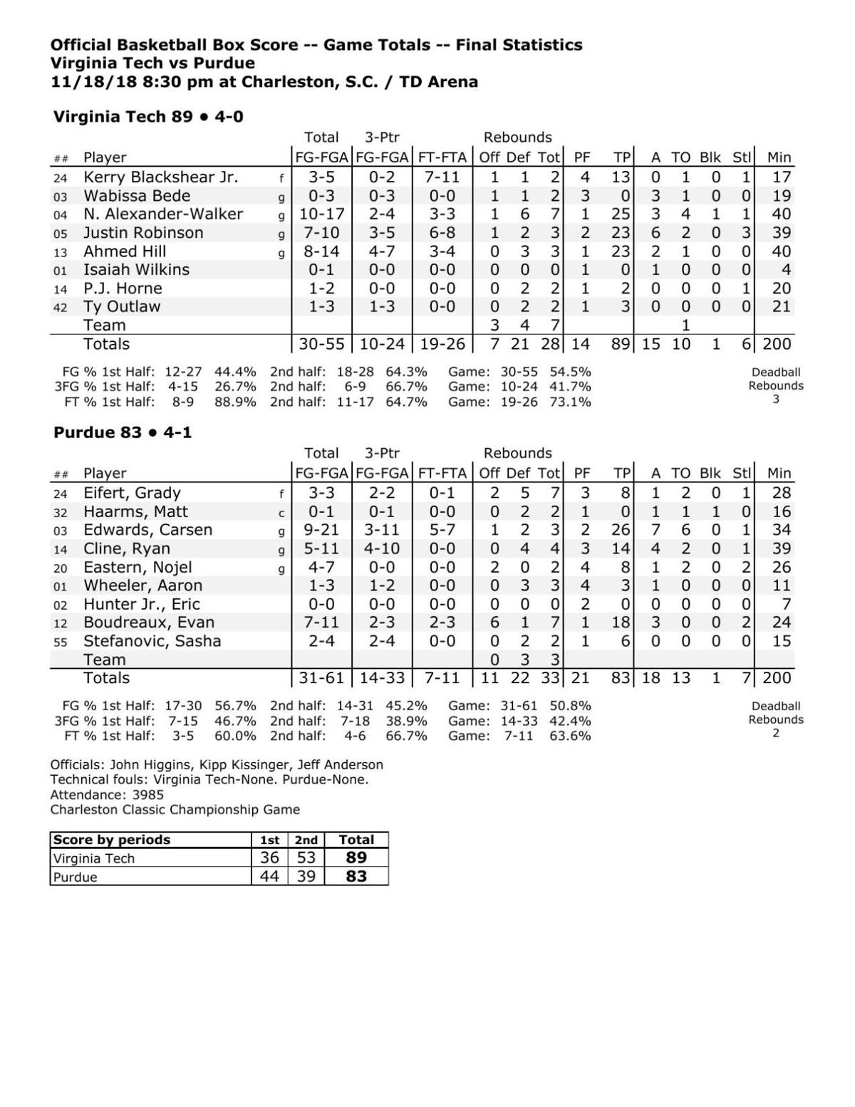 11 18 19 Virginia Tech Purdue Statistics Basketball