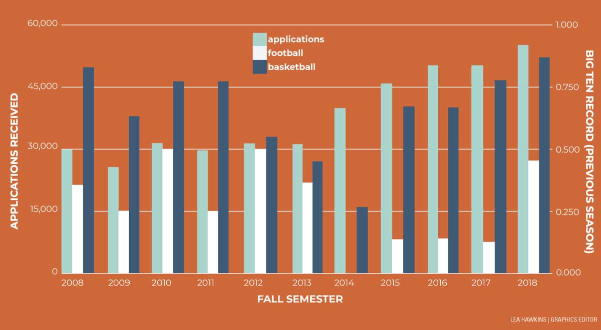 Column Purdue's enrollment not affected by athletic success Sports