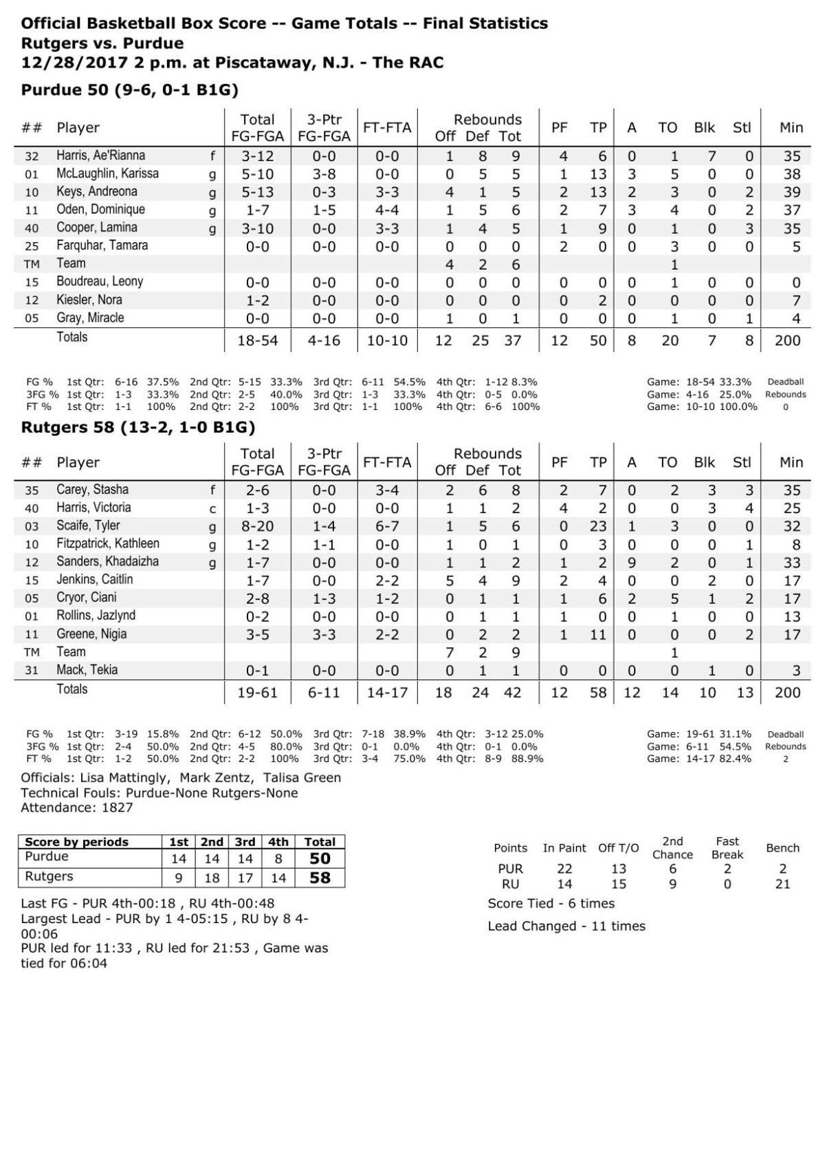 12/28/17 PurdueRutgers Statistics Basketball