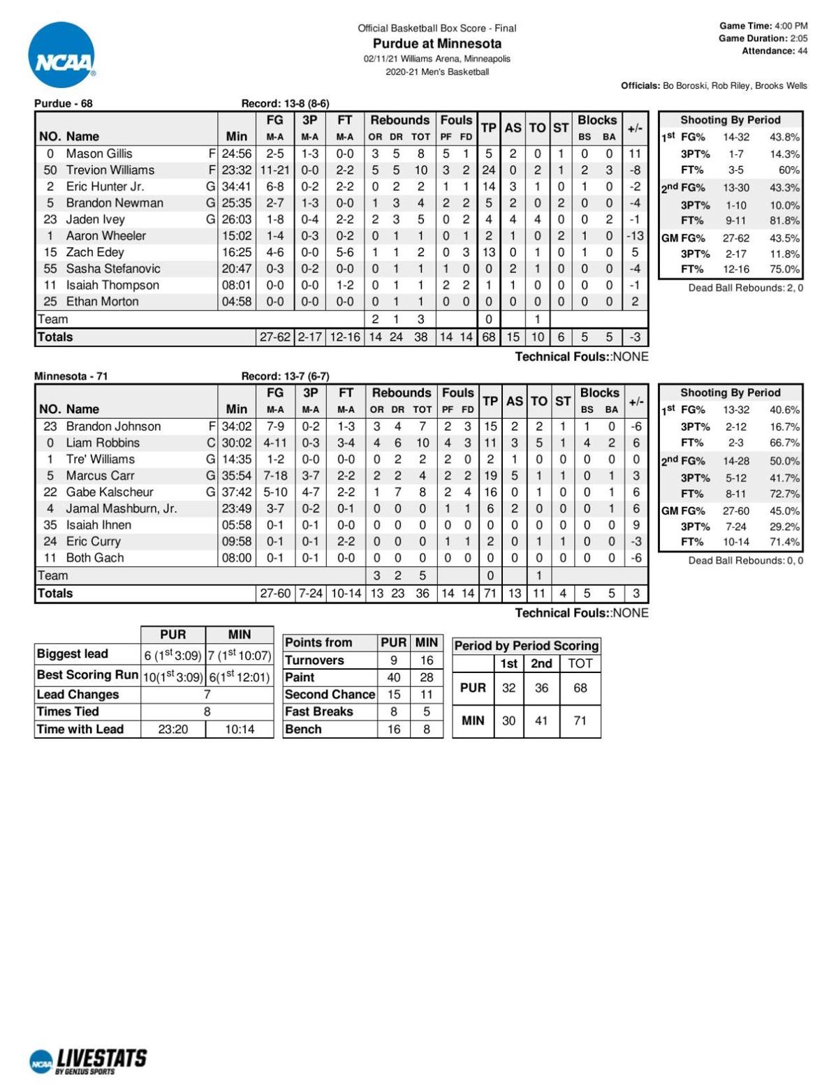 2/11/21 Purdue Minnesota Statistics Basketball