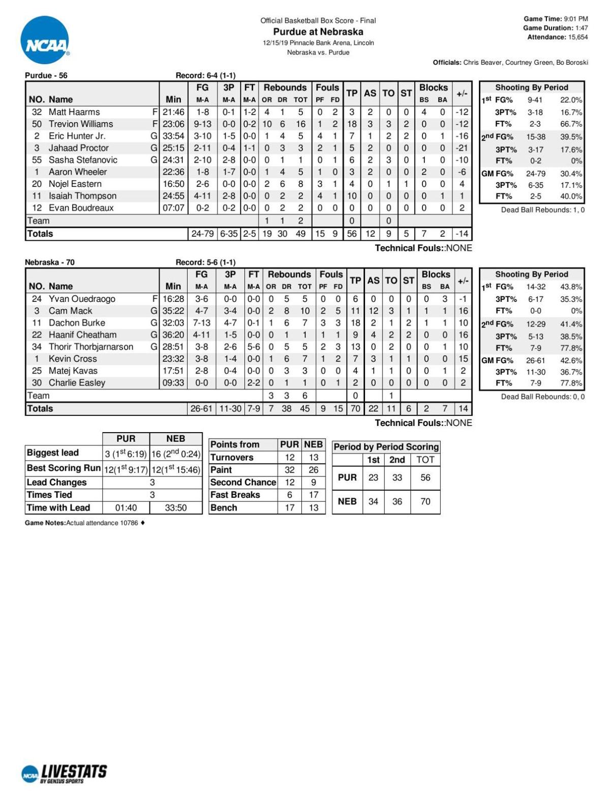 12 15 19 Purdue Nebraska Statistics Basketball Purdueexponent Org